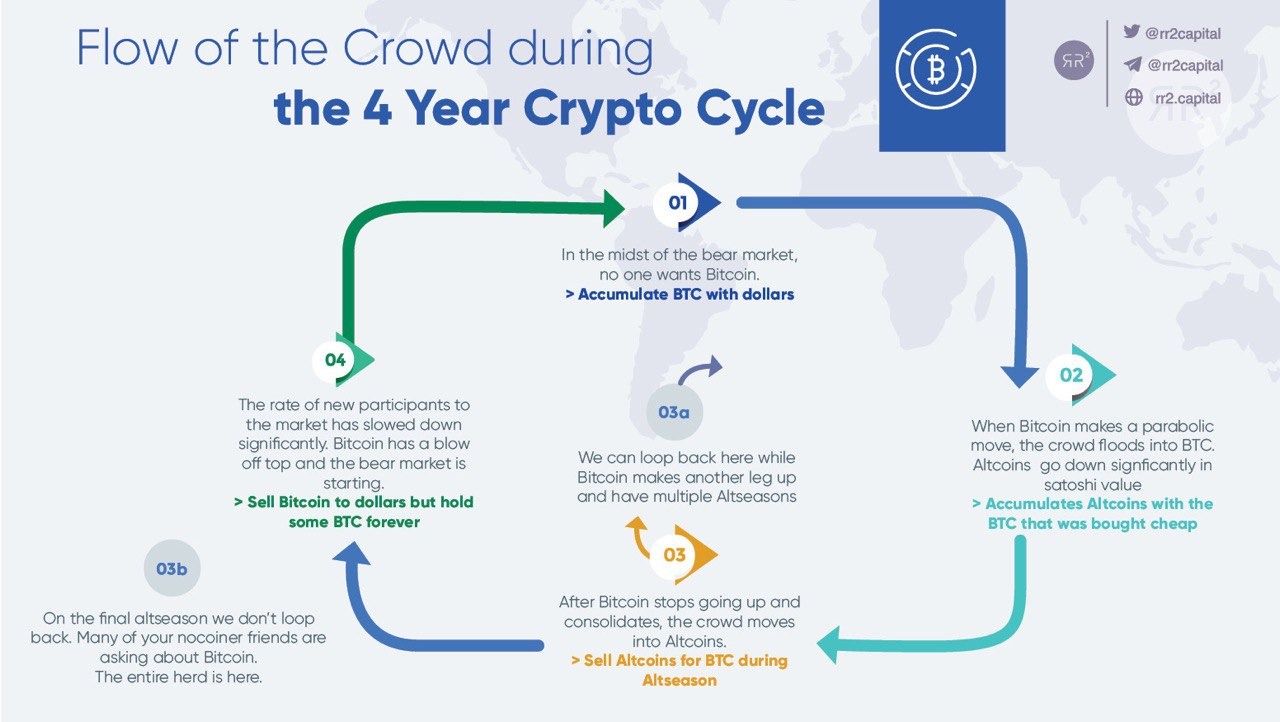 crypto currency cycle