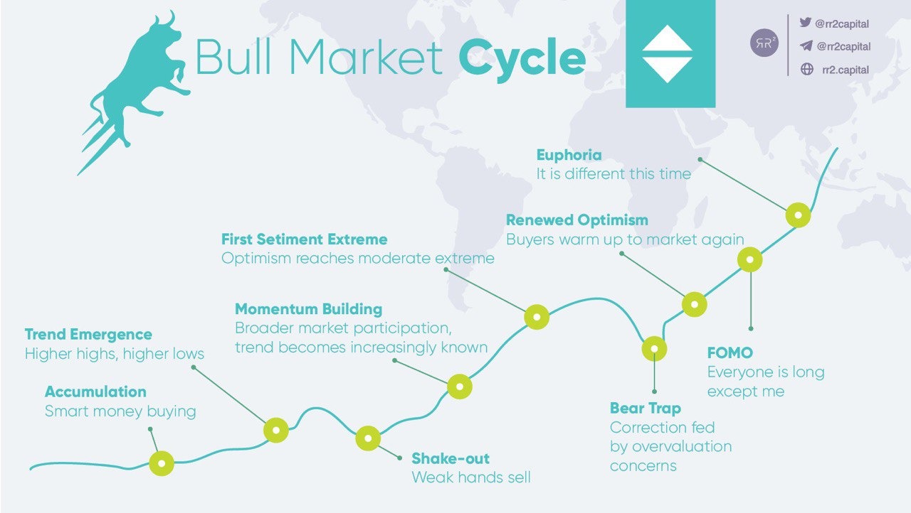 Bull Market Guide: The Different Phases & How To Invest During One