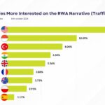 Countries most interested in the RWA narrative