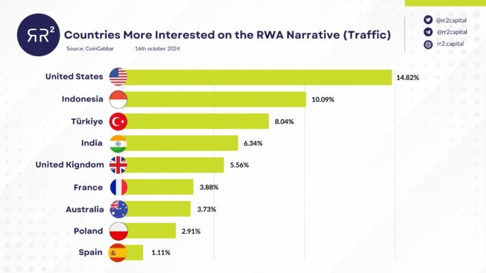 Countries most interested in the RWA narrative